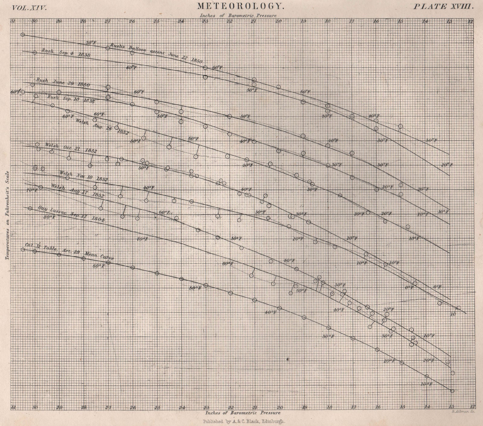 Meteorology. Temperature versus barometric pressure measurements 1860 print